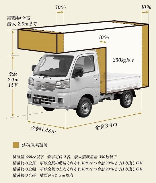 格安キャンピングカーに興味がある人必読『DIY軽トラキャンパーの