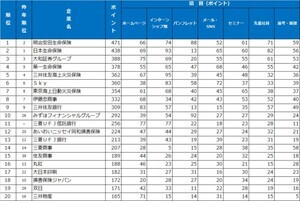 就活生が選ぶ「新卒採用力ランキング」、1位は? - 2位日本生命、3位大和証券