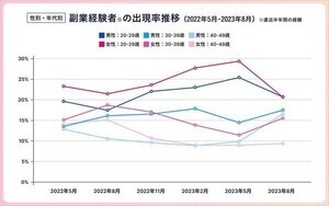 「副業月収」をアップさせるために行っていること、1位は?