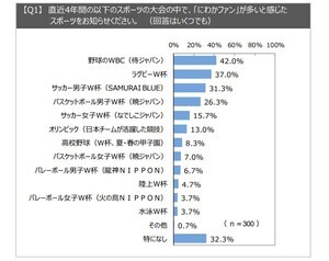 「にわかファン」が多いと感じたスポーツ、1位は?