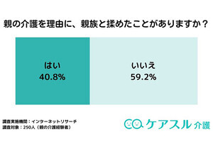 「親の介護」4割が親族と揉めた経験あり - 理由は?