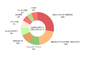 ママ100人に聞いた「幼児期の子育て」大変なこと、1位は?