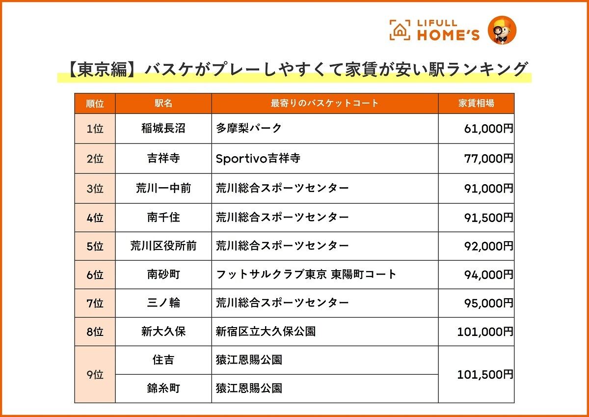 「【東京編】バスケがプレーしやすくて家賃が安い駅ランキング」
