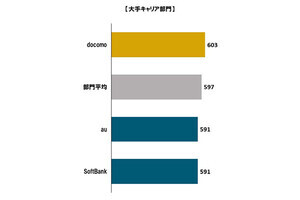 J.D.パワーの携帯電話サービス顧客満足度調査、各部門1位は昨年と変わらず