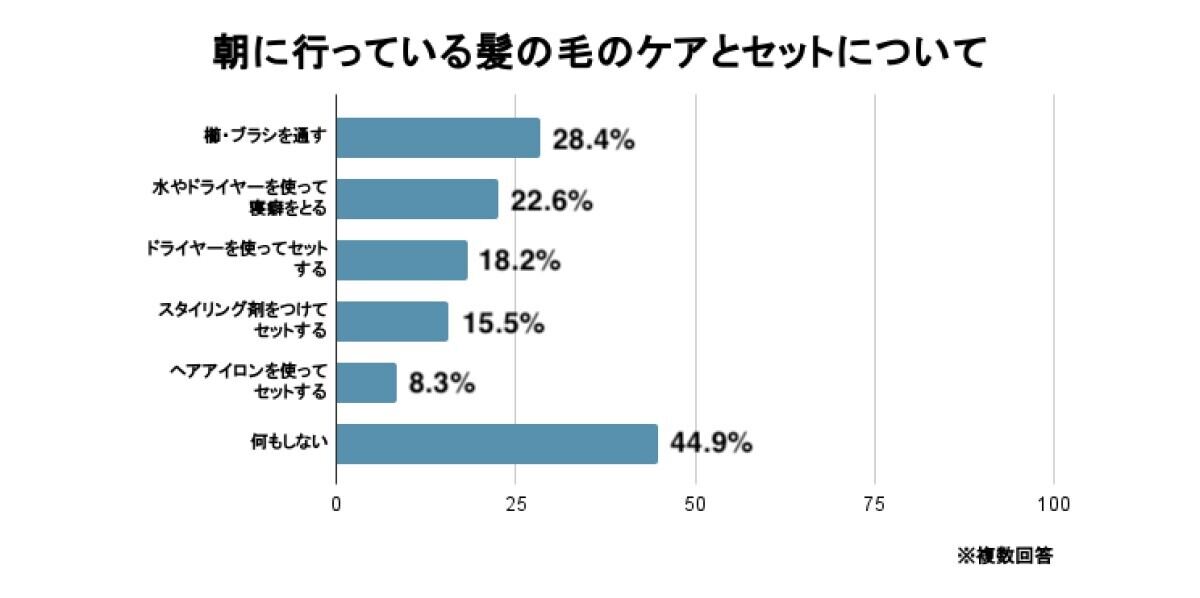 朝に行っている髪のケアとセット