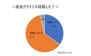 「産後クライシス」とは? ママの35%が経験