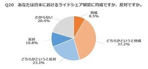 ライドシェアを「利用したくない」と考える人の割合は?【1000人調査】