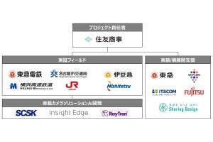 住友商事・東急電鉄、ローカル5G・AI活用「線路巡視」共同実証実験