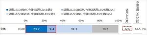 転職活動、「生成系AI」の活用有無で内定獲得率に違いあり!? 