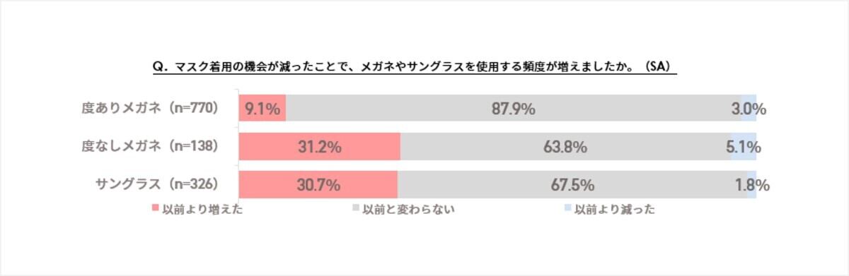 メガネやサングラスの着用頻度