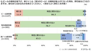 酒税法改正により「ビールを飲む量が変わる」と回答した人の割合は?【2,147名に調査】