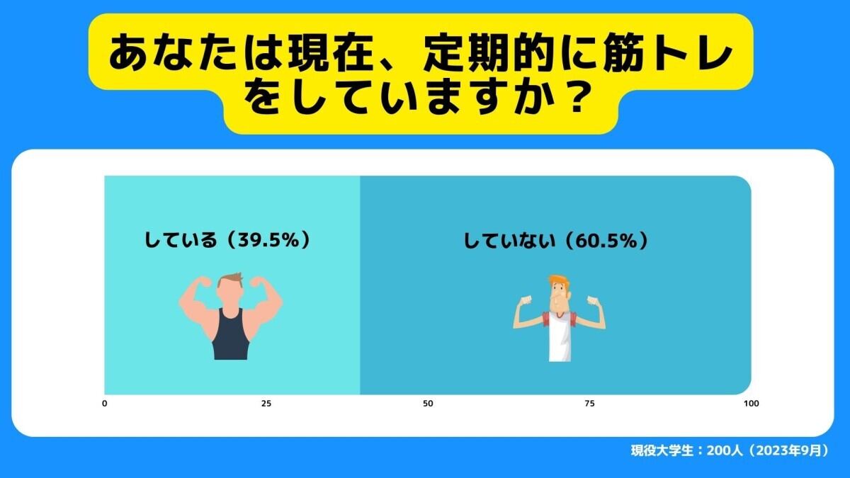 定期的に筋トレを行っているか
