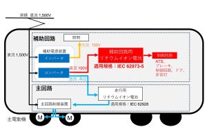 日本主導、鉄道の「車両補助回路用リチウムイオン電池」国際規格に