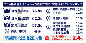 値上げの影響で“新たに取組んだこと”調査 - ポイ活をはじめた人は3割に