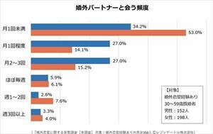 【婚外恋愛経験者】デート代を支払うのは男性? それとも女性?