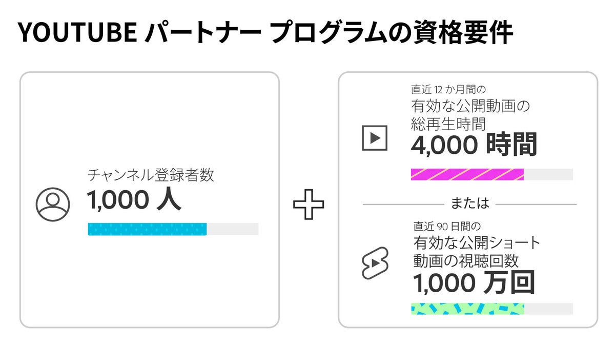 YouTube収益化プログラムの要件緩和が日本にも適用、登録者500人から収益化可能に | マイナビニュース