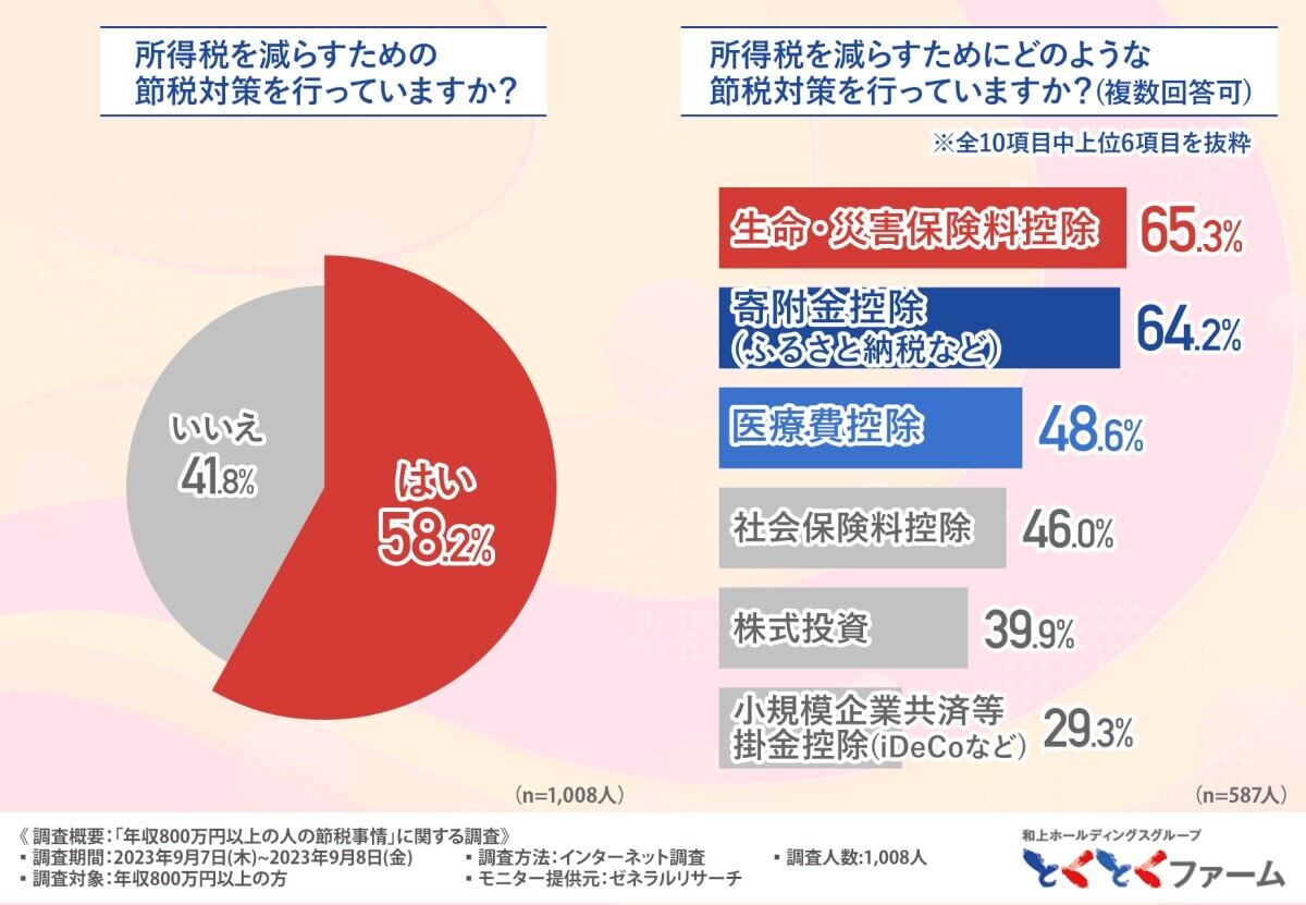 所得税を減らすための節税対策