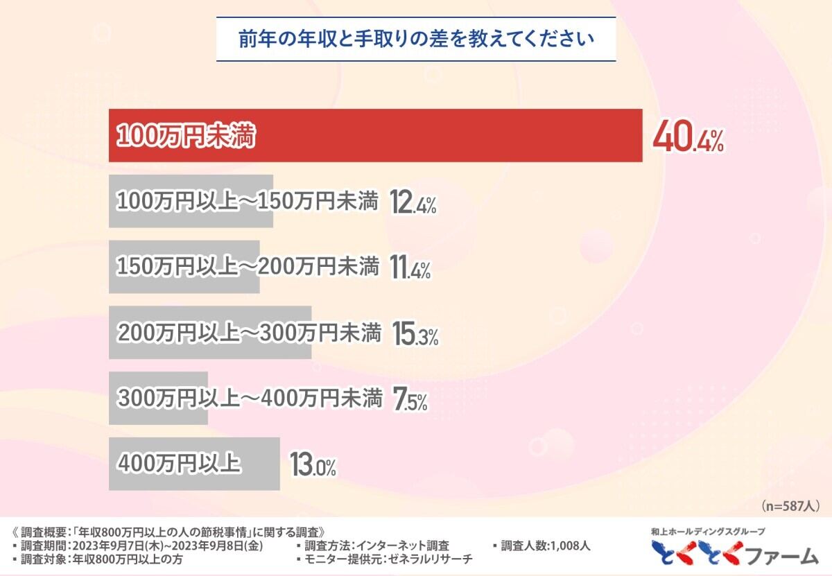 前年の年収と手取りの差