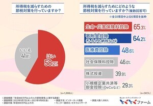 年収800万円以上の人に聞いた「年収と手取りの差はいくら?」