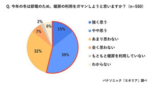 エアコン暖房「節電のために我慢したい」が半数超 - 冬の節電術をパナソニックが解説