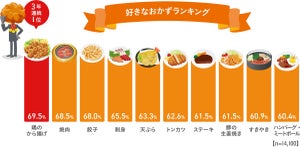 1カ月で最も多く「から揚げ」を食べる都道府県が明らかに! 最下位は「長野県」、1位は?