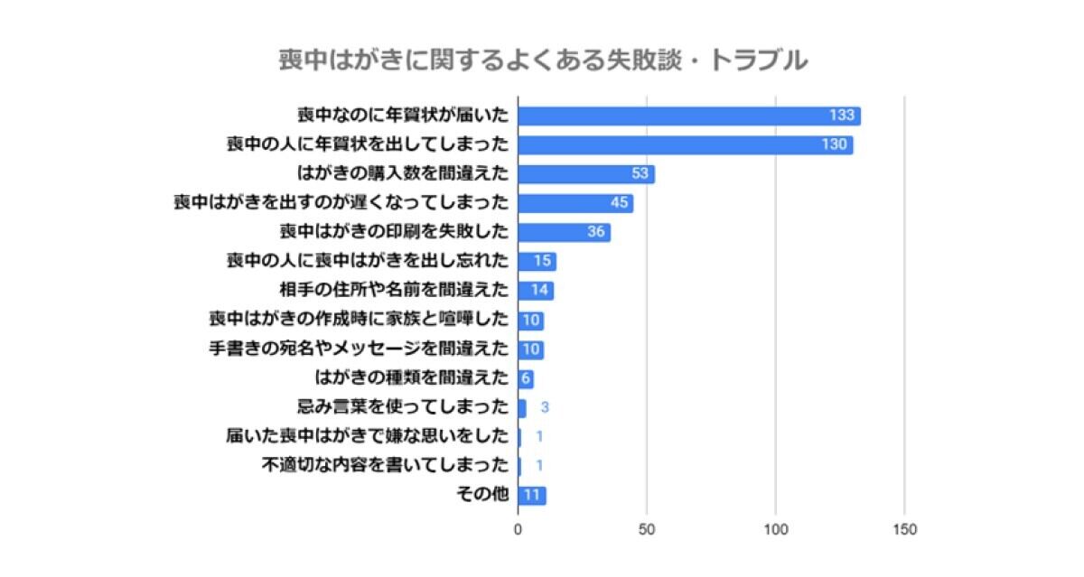 喪中はがきに関するよくある失敗談・トラブル