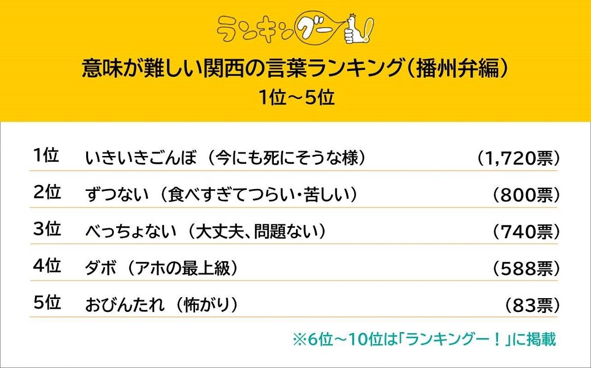 意味が難しい「関西の言葉」ランキングTOP5