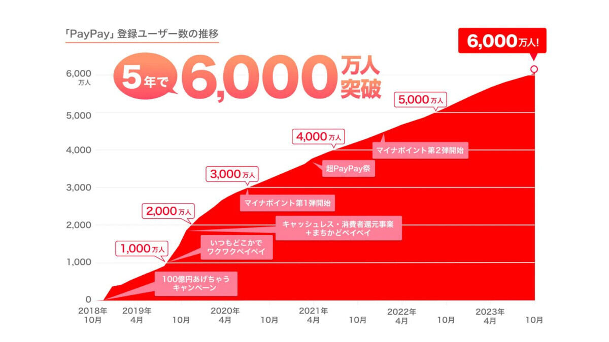 PayPay、開始から5年でユーザー数6,000万人を突破