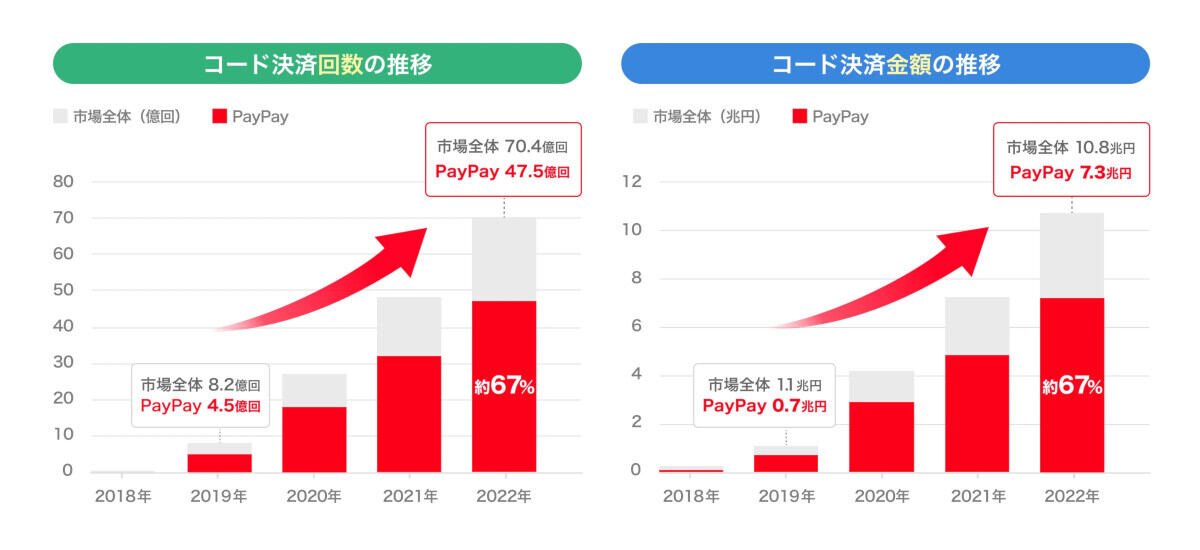 コード決済市場全体とPayPayの決済回数・金額の推移