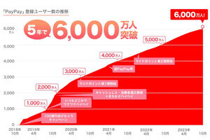 PayPay、サービス開始から5年で6,000万ユーザーを突破