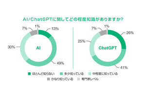 仕事でChatGPTを使っても「効率が上がらない」理由、調査で明かされる