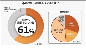 普段から運動をしている人は約6割 - 「毎日」運動する人の割合は?