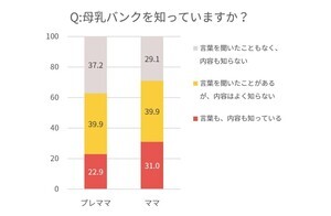 小さな赤ちゃんを守る「母乳バンク」とは? - プレママの認知率は23%