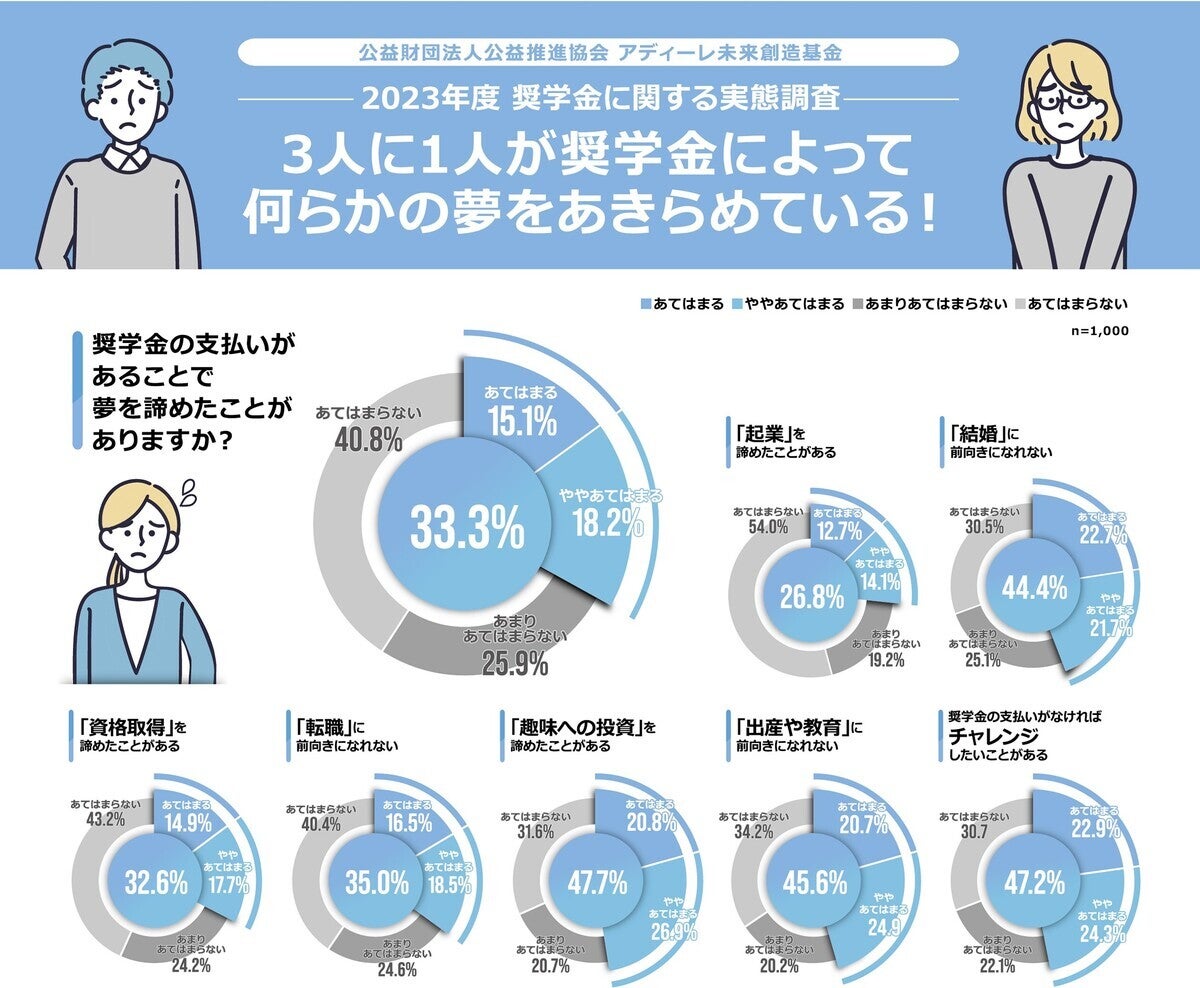 奨学金を借りているのに服が多い人