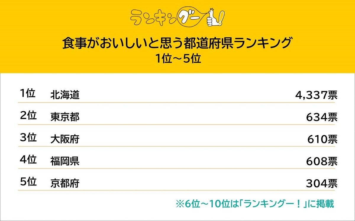 食事がおいしいと思う都道府県ランキングTOP5