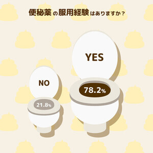 【お通じよくなれ!】便秘対策に使用するお金、年間平均額は? - 最大100万円の人も