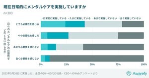 夜眠れない、食欲がない……経営者の半数「心の不調がある」 - 原因は?