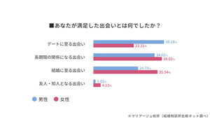 マッチングアプリで半数が「満足のいく出会いがあった」、どんな出会い? -男女の意識の差も顕著に