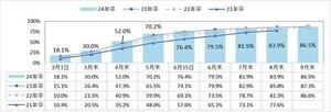 24卒、就活中の挫折・失敗が「人生で大きなショック」と答えた割合は?