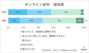 【結婚式に関する調査】オンラインウエディングをしたくない人は約4割、最多の理由は? -2位「現地で参列してほしい」、3位「恥ずかしい」