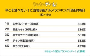 今こそ食べたい「ご当地B級グルメ西日本」を調査 - 2位は岡山県「日生カキオコ」