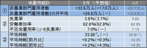 米9月雇用統計レビュー 9月の平均時給は33.88ドルで過去最高を更新も、伸び率は鈍化