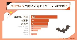 中高年が「ハロウィンにやってみたい仮装」ランキング、1位は?