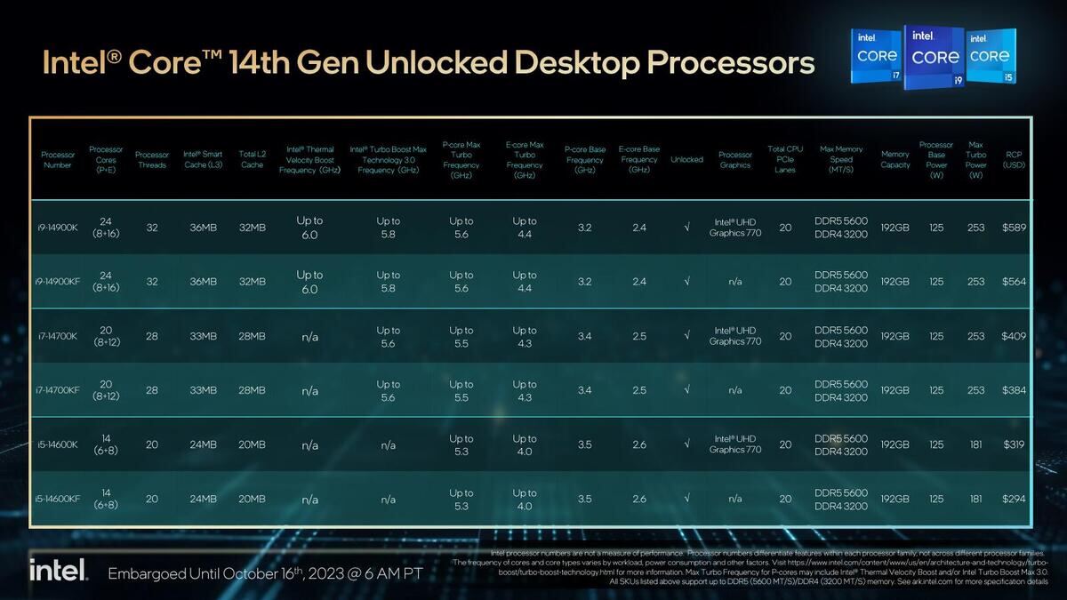 Intelが第14世代Core「Raptor Lake Refresh」発表、デスクトップ向け6