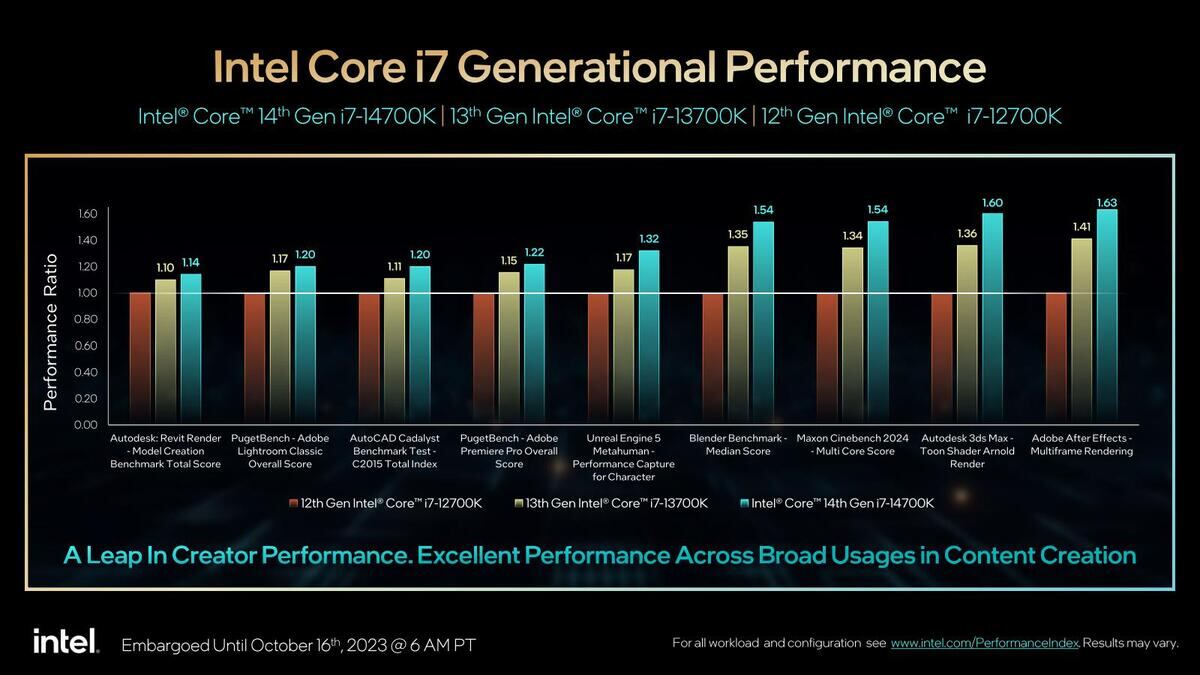Intelが第14世代Core「Raptor Lake Refresh」発表、デスクトップ
