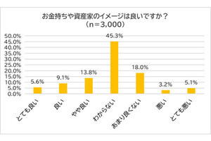 金持ちの「定義」を3千人に調査、年収? 資産? みんなの意見が明らかに