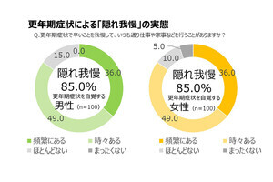 我慢してしまう「更年期症状」1位は?