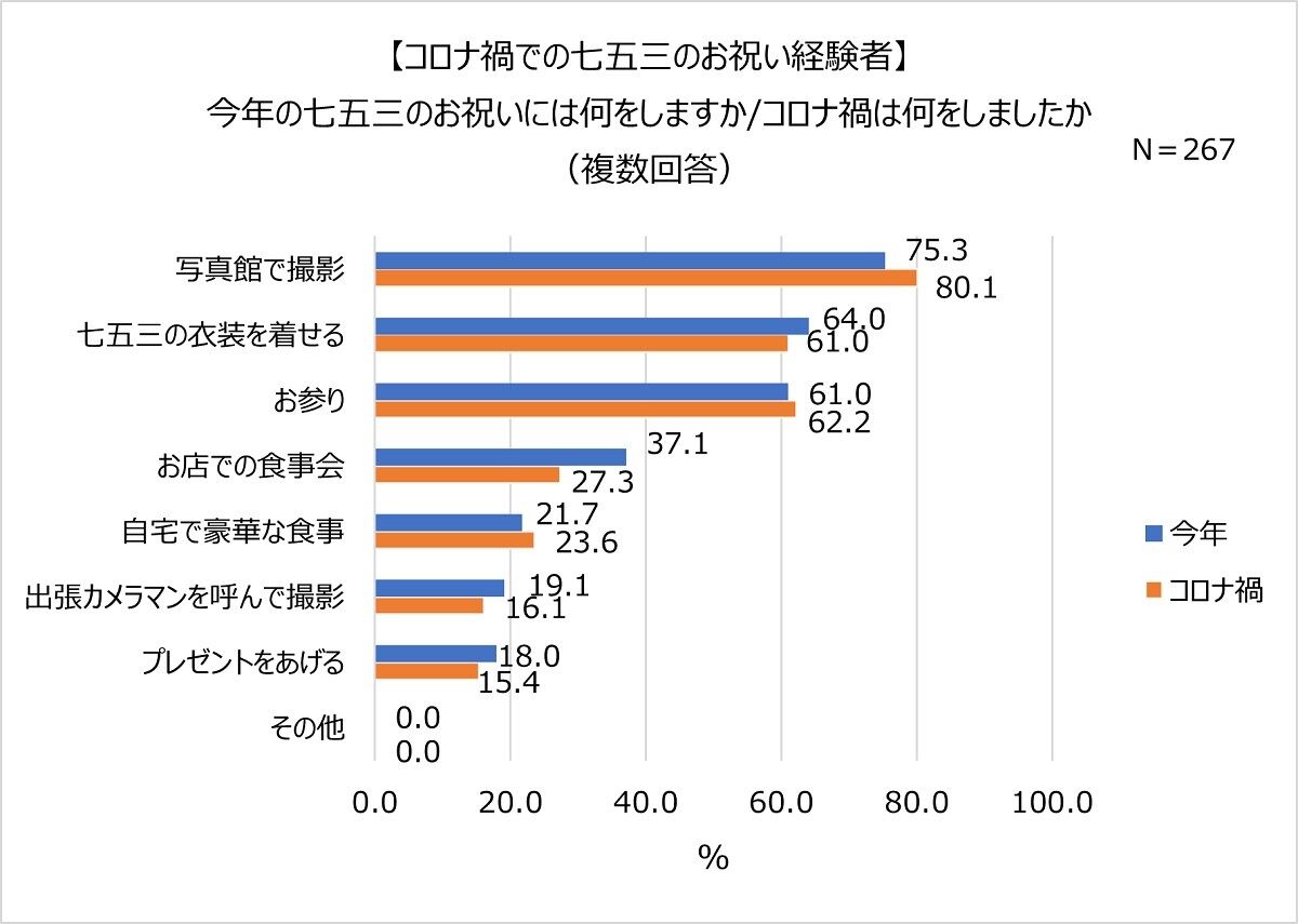 七五三の祝い方