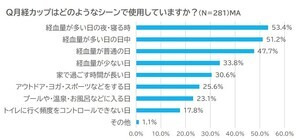 月経カップユーザーが感じる使用時のメリットは? -「ニオイが気にならなくなる」は3位