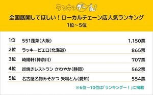 全国展開を切望されているローカルチェーン店ランキング! 2位「ラッキーピエロ(北海道)」、圧倒的1位は?